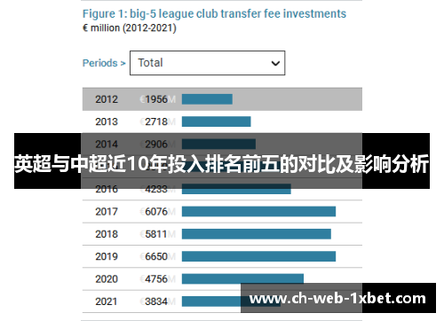 英超与中超近10年投入排名前五的对比及影响分析